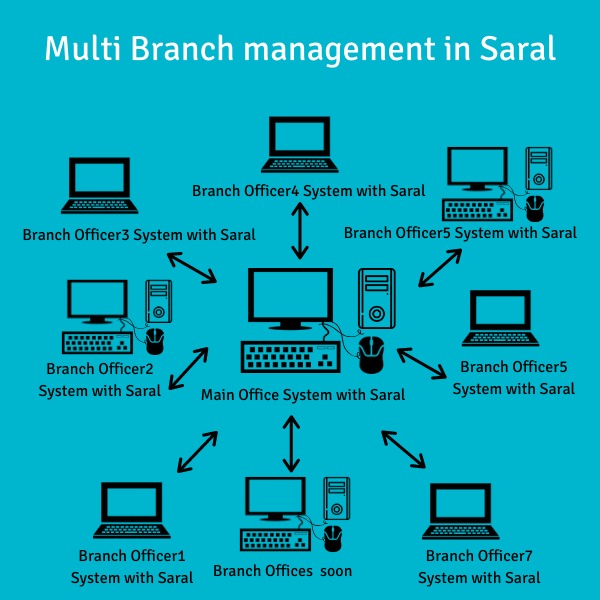 Multi-branch management in Saral